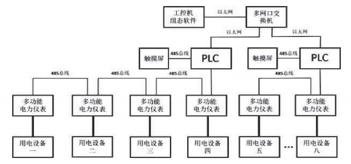 浅谈电力仪表在工厂车间设备电能管理系统的设计1562.png