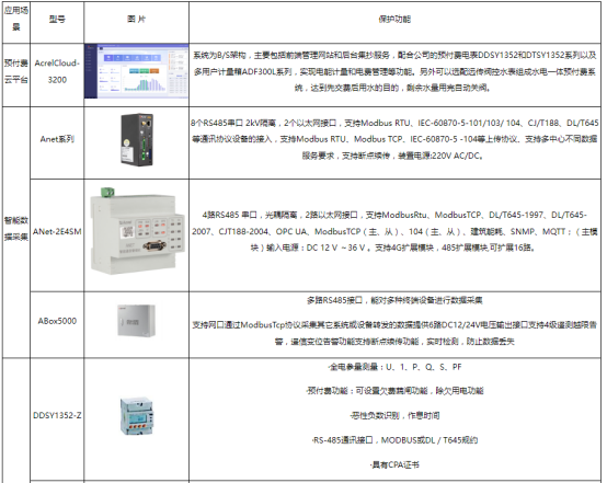 浅谈无线传感网络能耗监测系统在高校老校区电力改造的研究5796.png