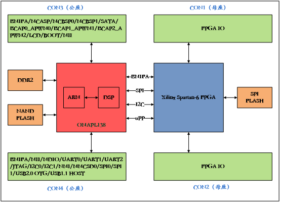 DSP+ARM+FPGA,星嵌工业级核心板,降低开发成本和时间
