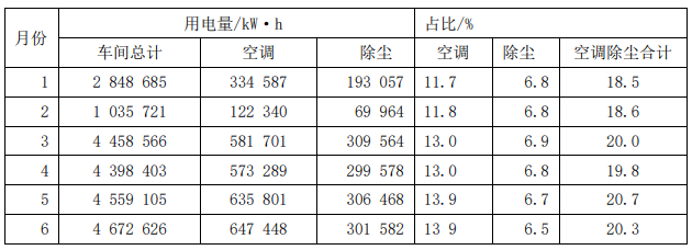 浅谈现代纺纱厂能耗量化分析与节能措施1739.png