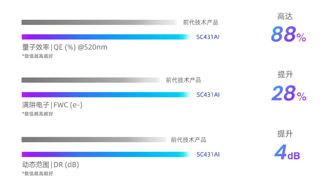 思特威推出全新升级AI系列图像传感器新品，赋能AIoT和智能安防应用