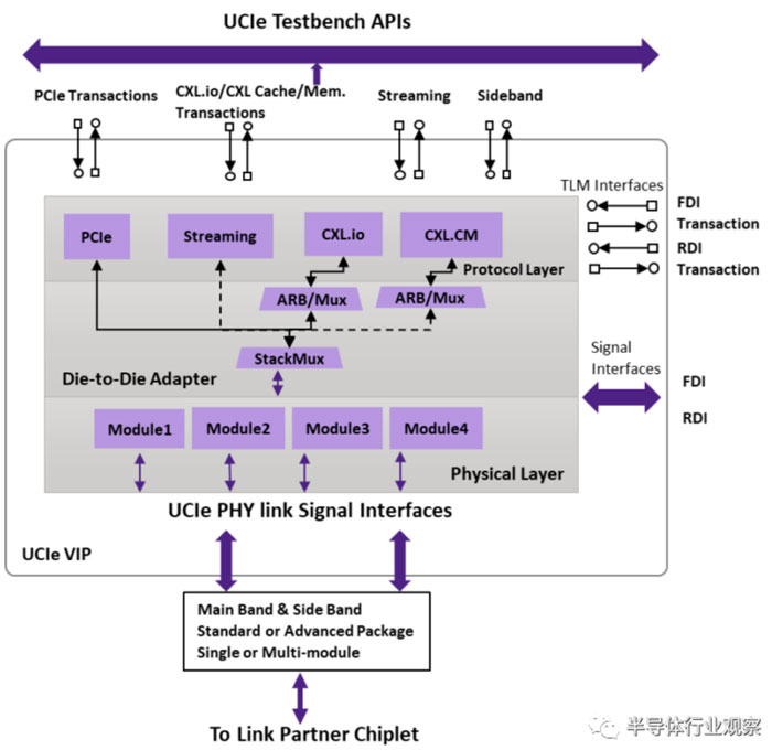 UCIe发布新规范，成立汽车工作组