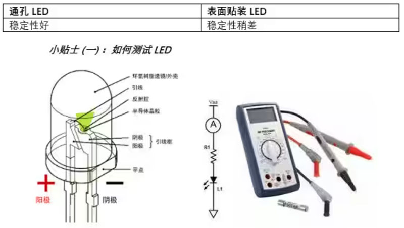 通孔和表面贴装LED该选谁？5种应用场景，我们来逐一分析~