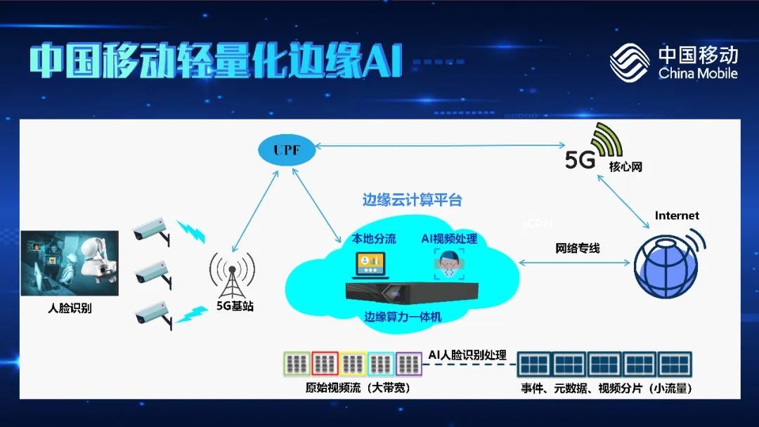 中国移动轻量化边缘AI，让识别更准更快！