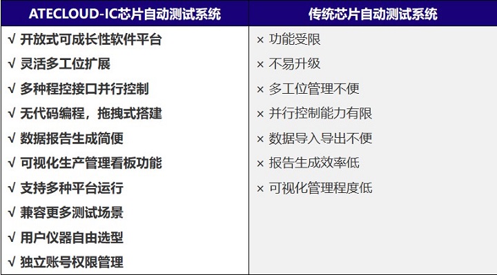 芯片测试