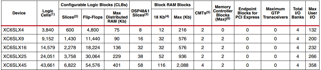 Xilinx Spartan-6 FPGA特性参数.png