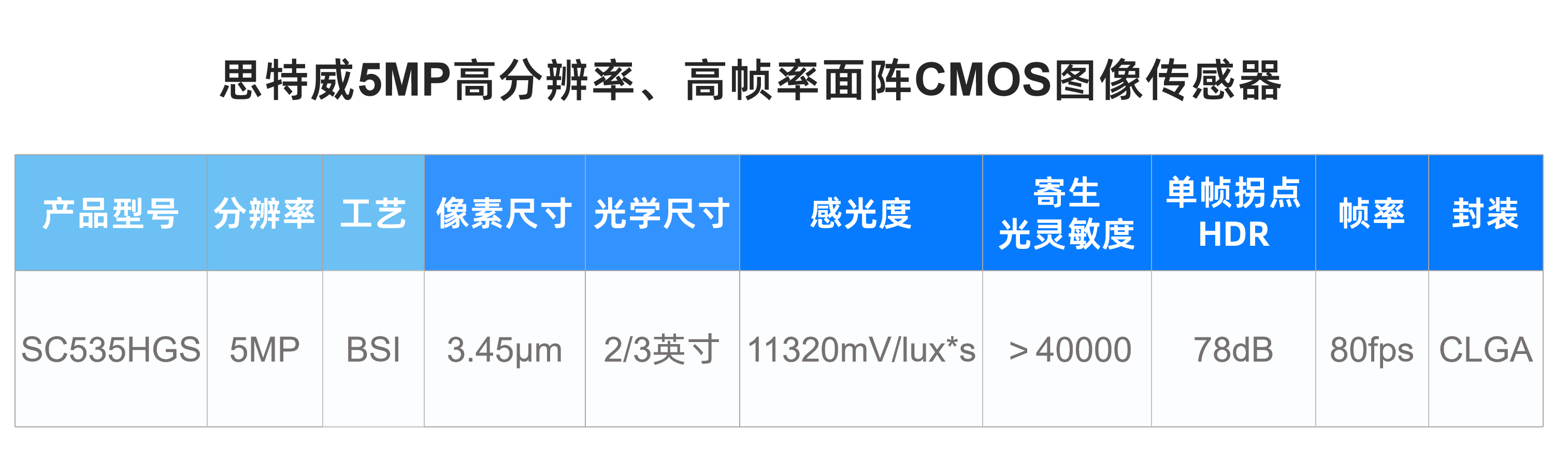 思特威重磅推出5MP高分辨率、高帧率面阵CMOS图像传感器新品，赋能高端工业机器视觉相机应用