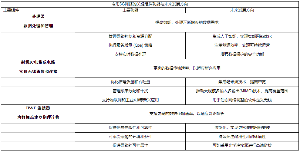 一路狂奔的专用5G网络有多强？