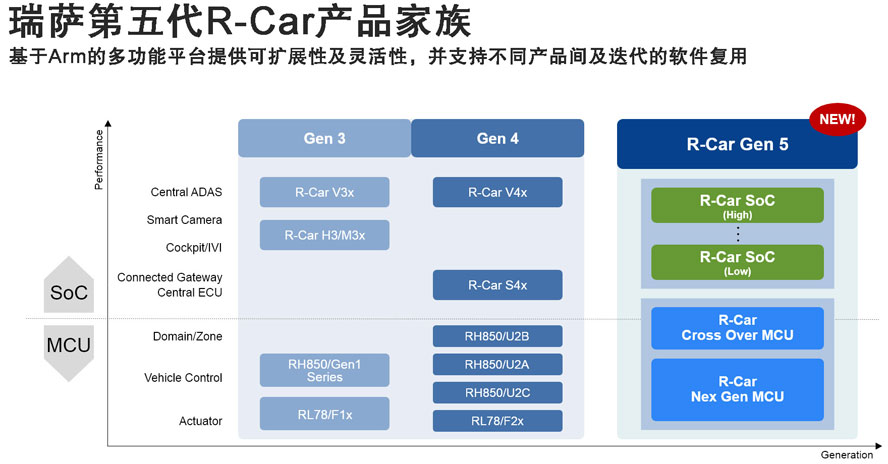 瑞萨第五代R-Car产品家族.jpg