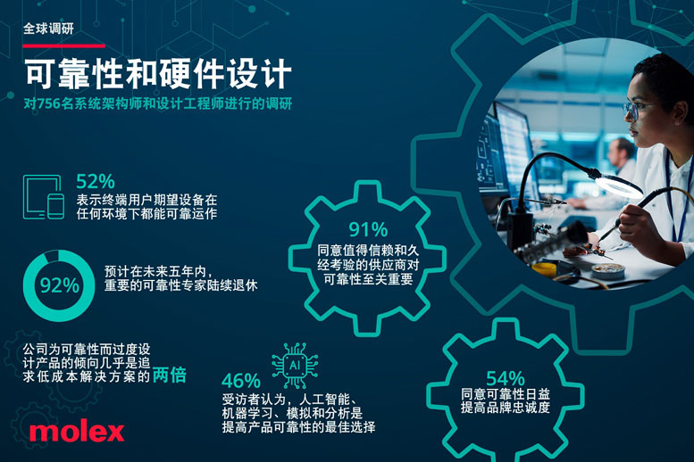 Molex莫仕公布全球可靠性和硬件设计调研结果