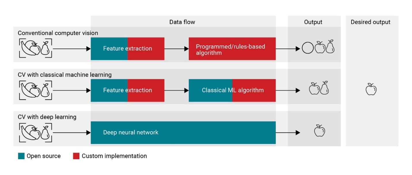 最适合 AI 应用的计算机视觉类型是什么？