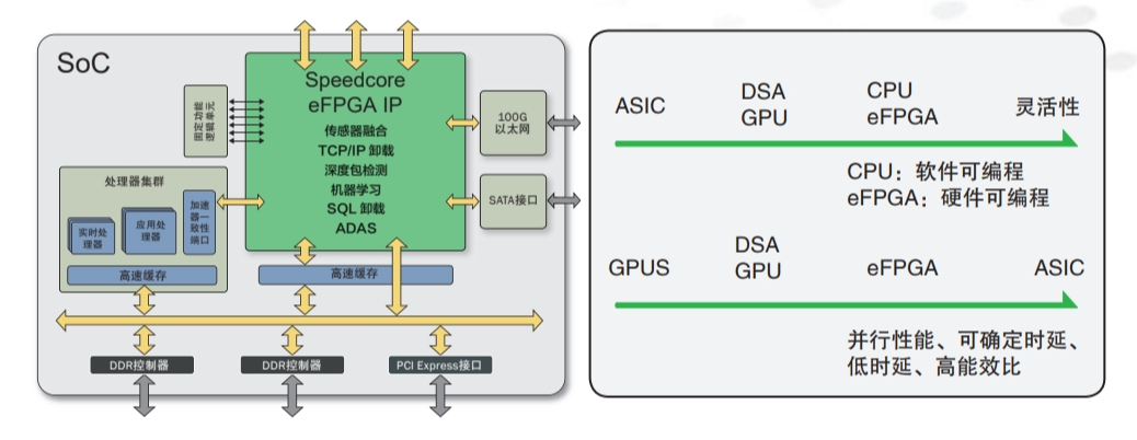 高管视角：嵌入式FPGA IP正在发现更广阔的用武之地