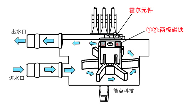 咖啡机流量计