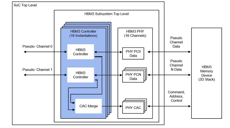 Rambus通过9.6 Gbps HBM3内存控制器IP大幅提升AI性能