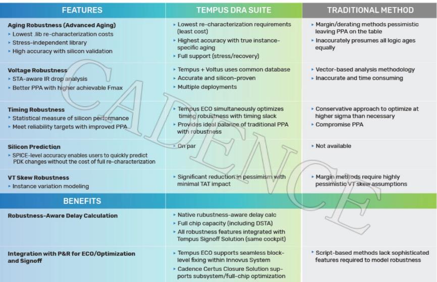 Tempus DRA 套件加速先进节点技术