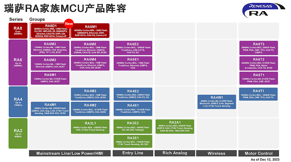 瑞萨RA家族MCU产品阵容.jpg