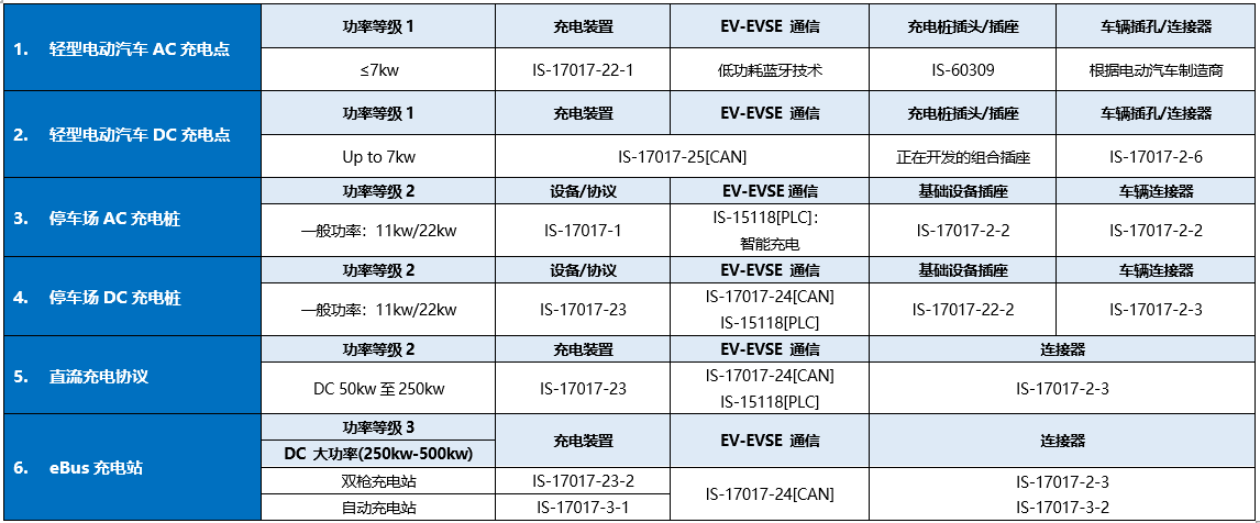 浅析印度新能源汽车充电桩市场及标准
