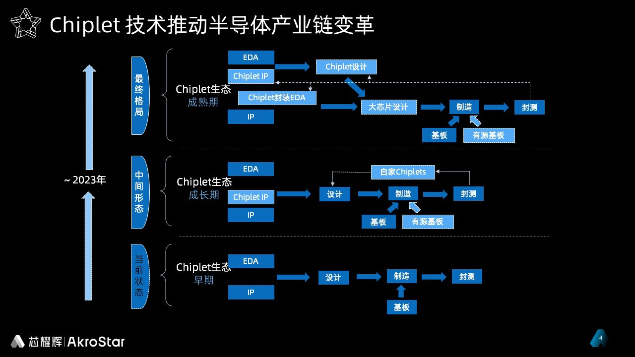 作为“燃灯者”的芯耀辉：推动国内高速Chiplet接口IP不断破局