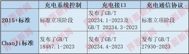 【深度】改变充电接口：中国新能源汽车充电标准之争