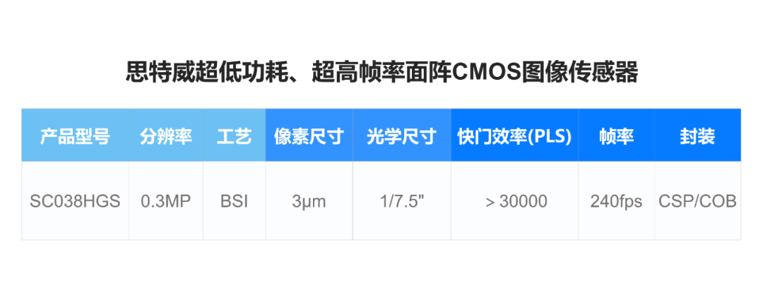 思特威发布工业机器视觉面阵CMOS图像传感器SC038HGS
