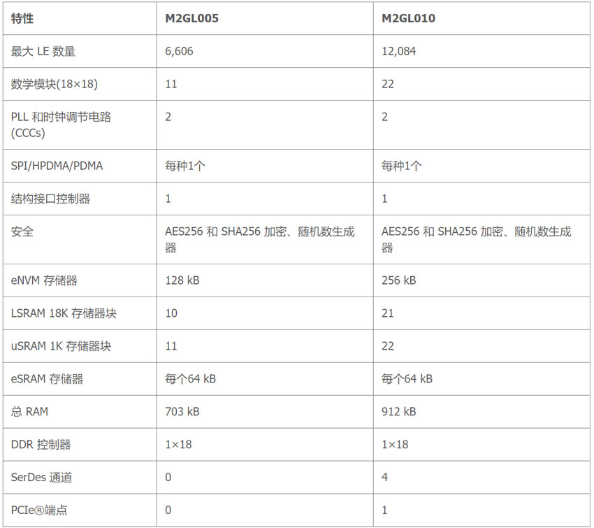 为什么MCU用户可以从探索低端FPGA的应用范围中受益