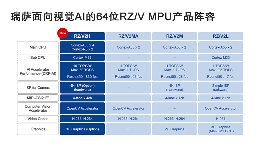 瑞萨面向具备视觉AI和实时控制功能的下一代机器人推出功能强大的单芯片RZ/V2H MPU