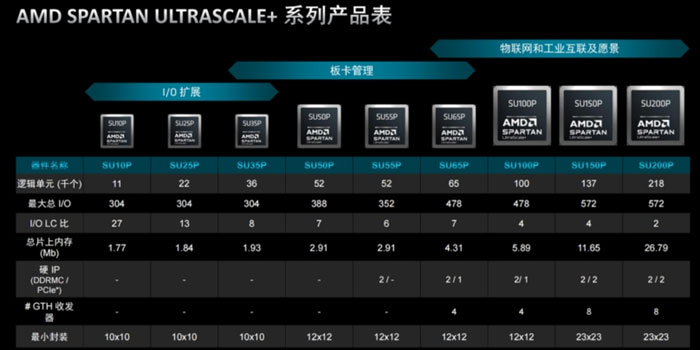 AMD推出全新FPGA