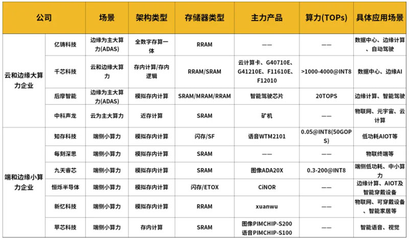 存算一体芯片，实打实的火了