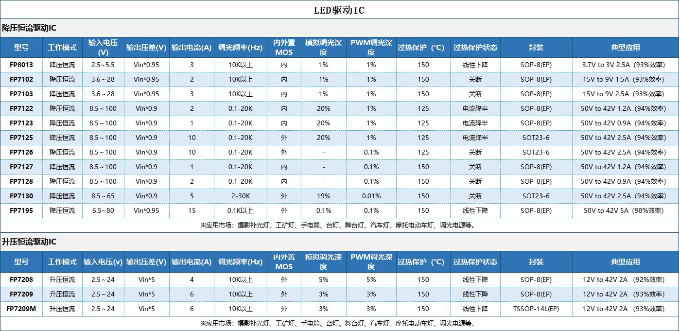 LED 驱动IC 选型.png