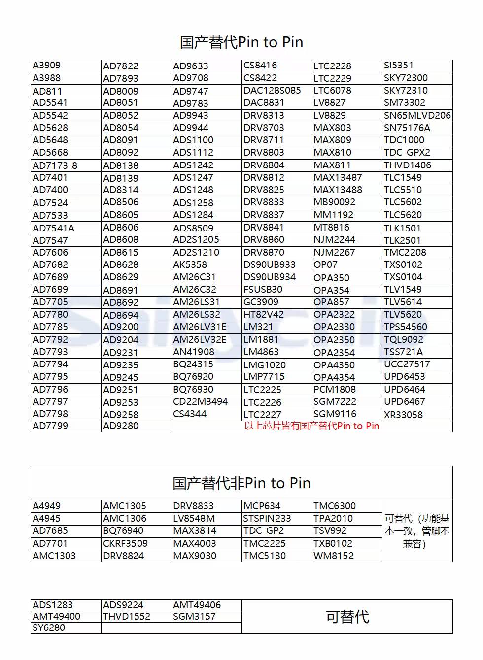 MS86235运算放大器可Pin to Pin兼容OPA2835