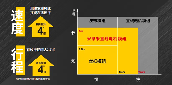 直线电机模组：现代工业自动化的核心组件