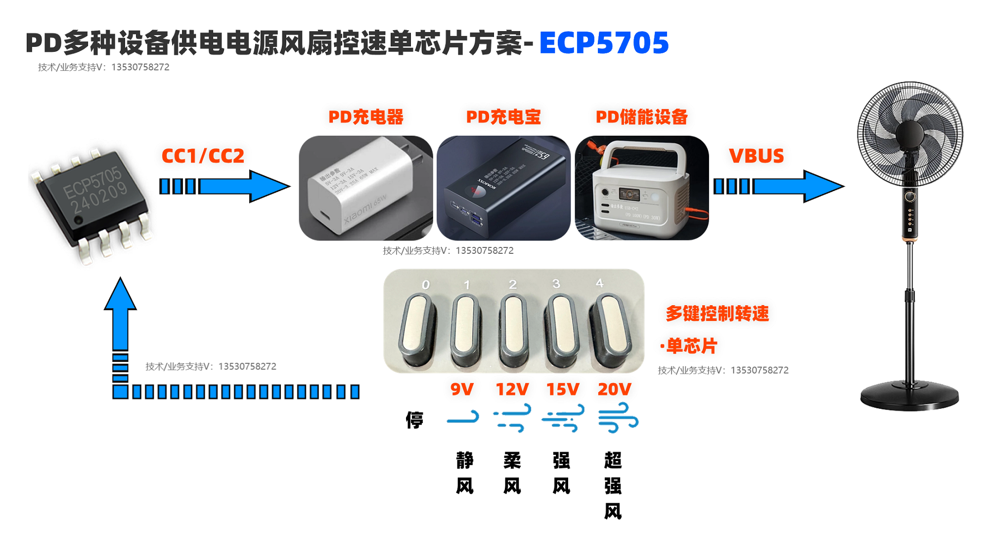 无需认证、小电路板易设计type-c供电风扇极简方案 | 能芯PD协议芯片ECP5705支持5V、9V、12V、15V、20V电压选择，多档位风速自...