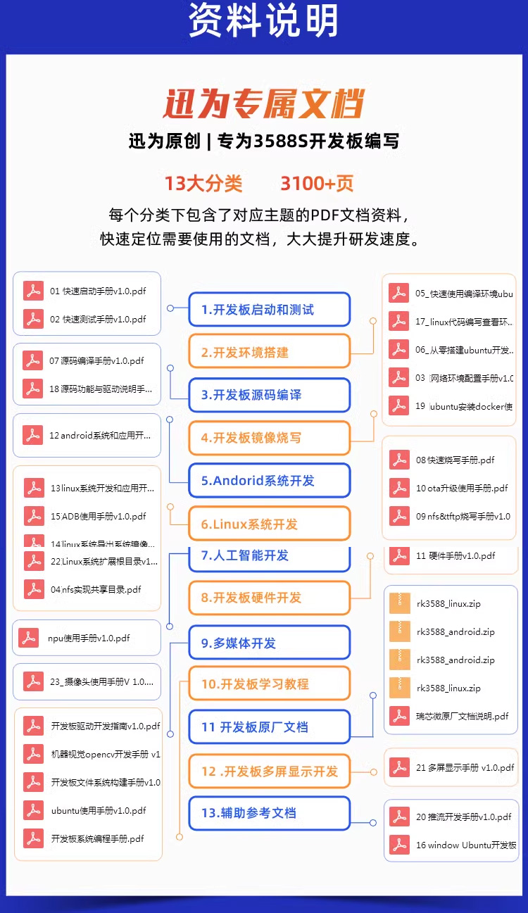 迅为RK3588S开发板开源包含3100+页文档资料
