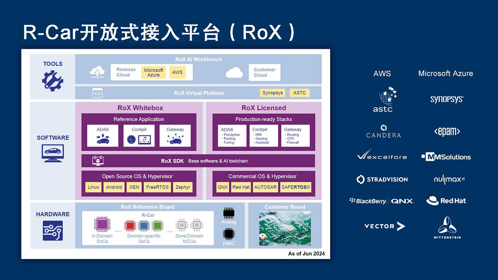 R-Car开放式接入平台（RoX）.jpg