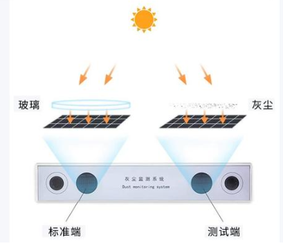 灰尘传感器在光伏电站灰尘监测系统中的应用方案