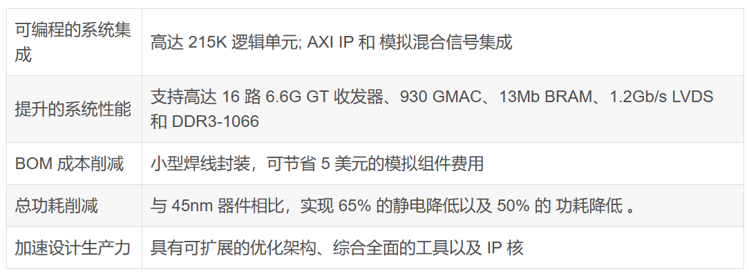 选型宝典（一）AMD Xilinx 7系列FPGA选型指导