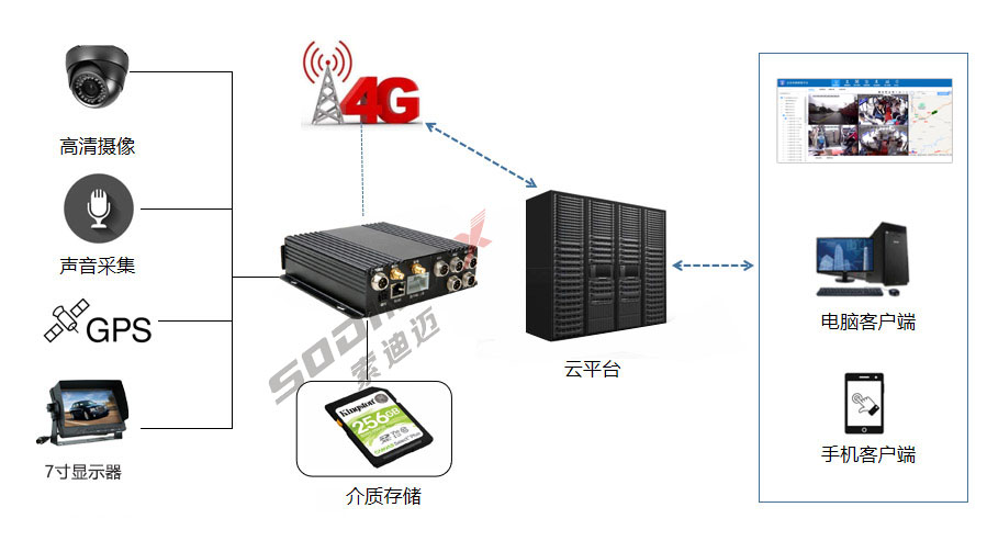 5G无线监控网络在驾校车辆实时移动监控中的应用