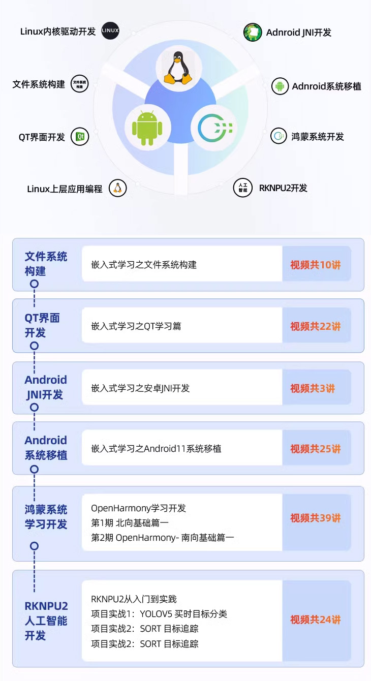 610+期视频理论与实践结合迅为原创RK3568开发板