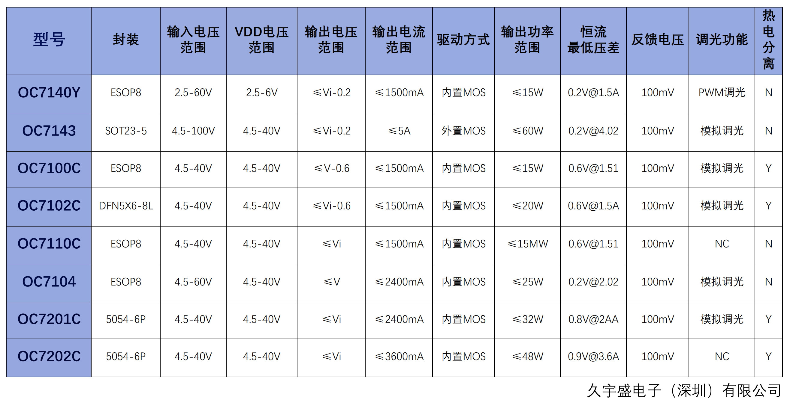你的车灯安全了吗-OC7201C，线性降压 LED 恒流驱动器 线性压差低，过热保护