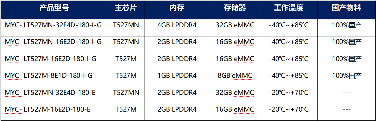 高性能车载视频监控、部标一体机方案，基于米尔全志T527系列核心板