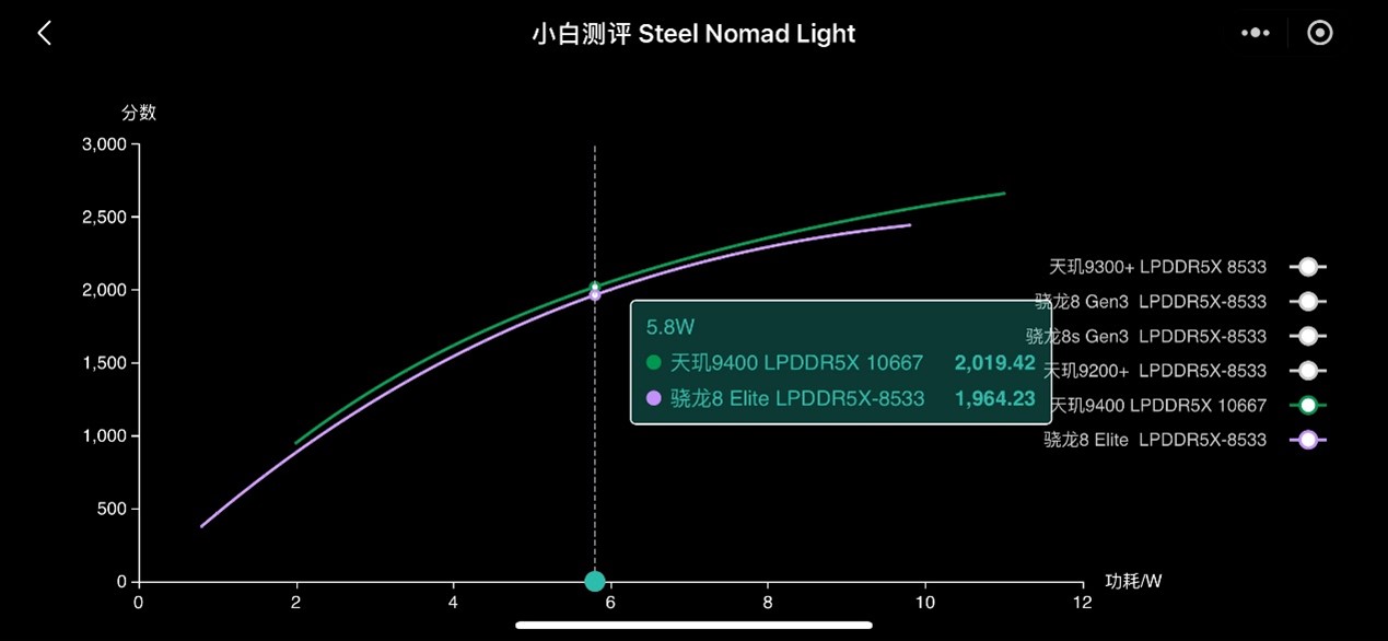 天玑9400最强GPU削果屠龙，轻松上王者