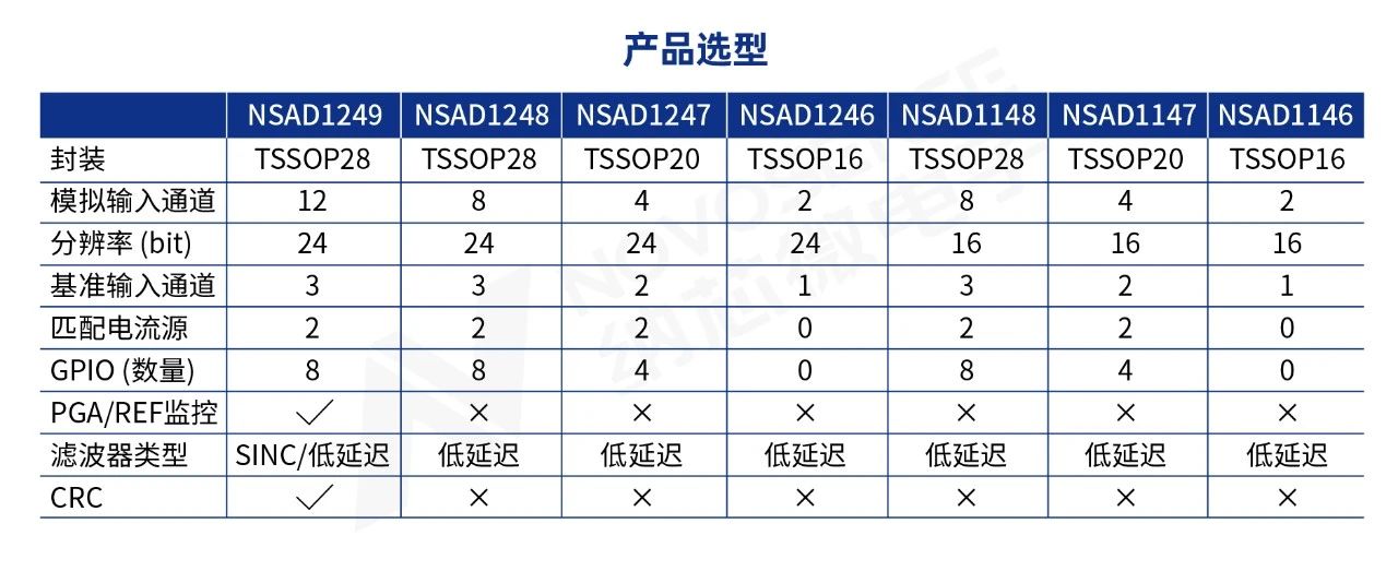 采用电容型PGA，纳芯微推出高精密多通道24/16位Δ-Σ型ADC