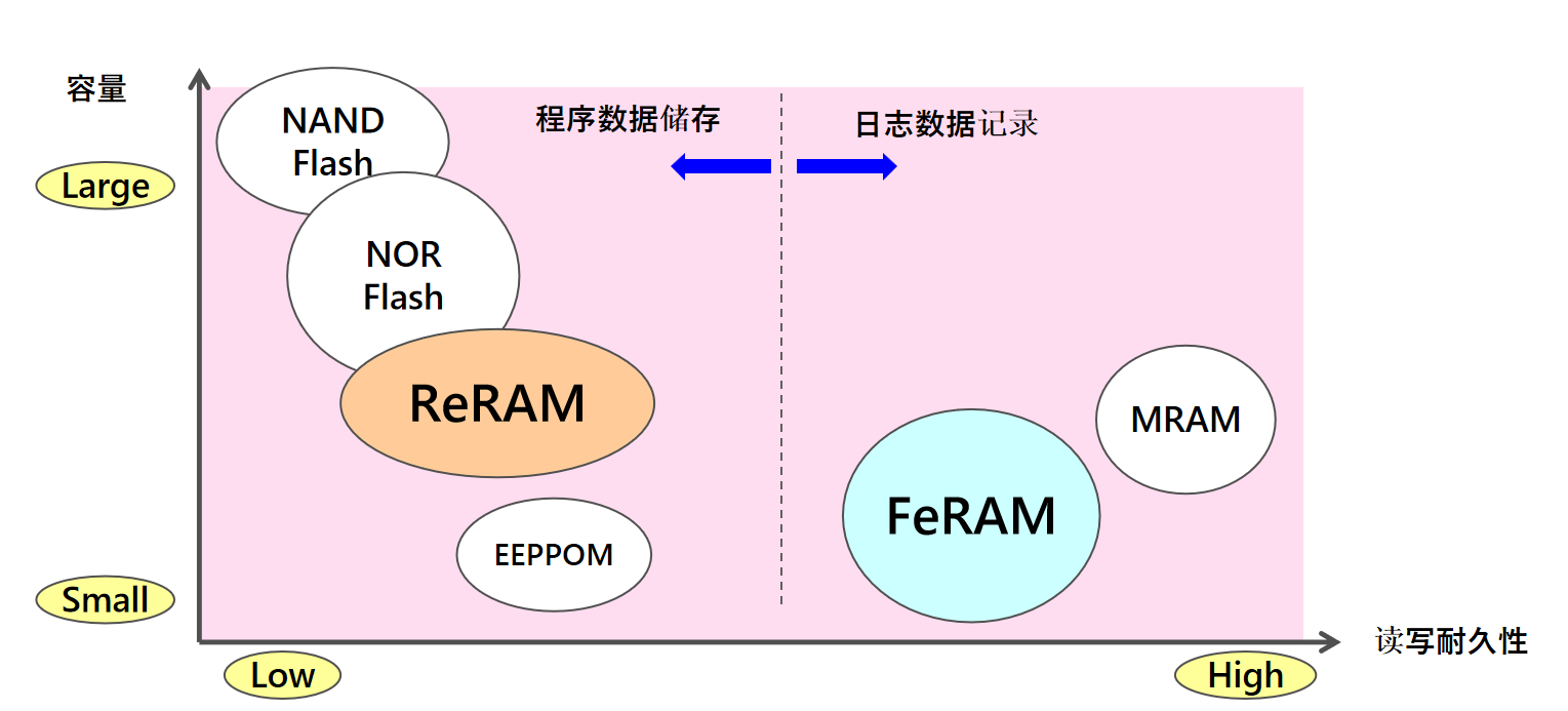 从富士通到RAMXEED，以全新一代FeRAM迎接边缘智能高可靠性无延迟数据存储需求