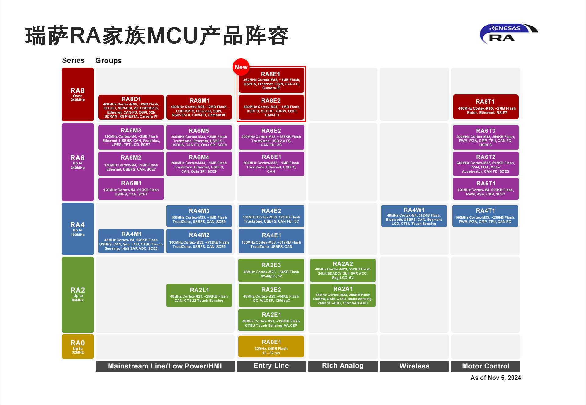 瑞萨RA家族MCU产品阵容.jpg