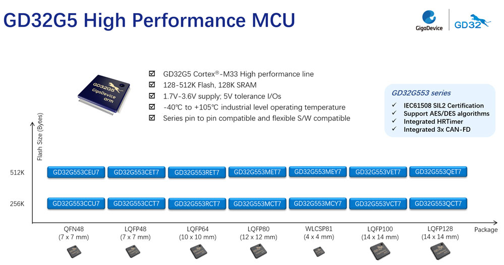 兆易创新推出GD32G5系列Cortex-M33内核高性能MCU，全面激发工业应用创新活力