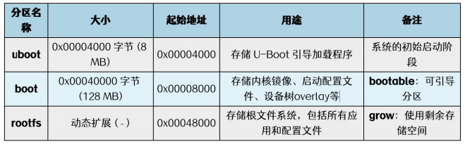 迅为RK3568开发板定制扩展分区镜像介绍