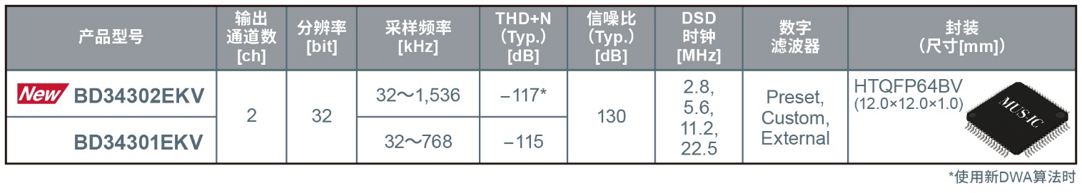 ROHM开发出适合高分辨率音源播放的MUS-IC系列第2代音频DAC芯片