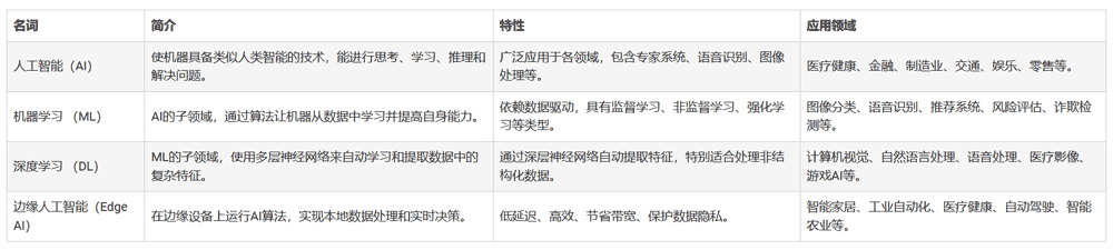 人工智能和机器学习以及Edge AI的概念与应用