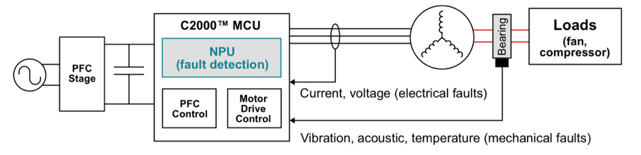 借助支持边缘 AI 的 MCU 优化实时控制系统中的系统故障检测