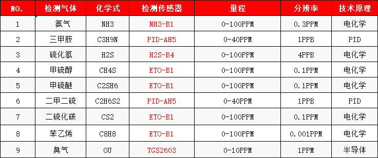 恶臭传感器在打造无异味化工园区中的关键作用